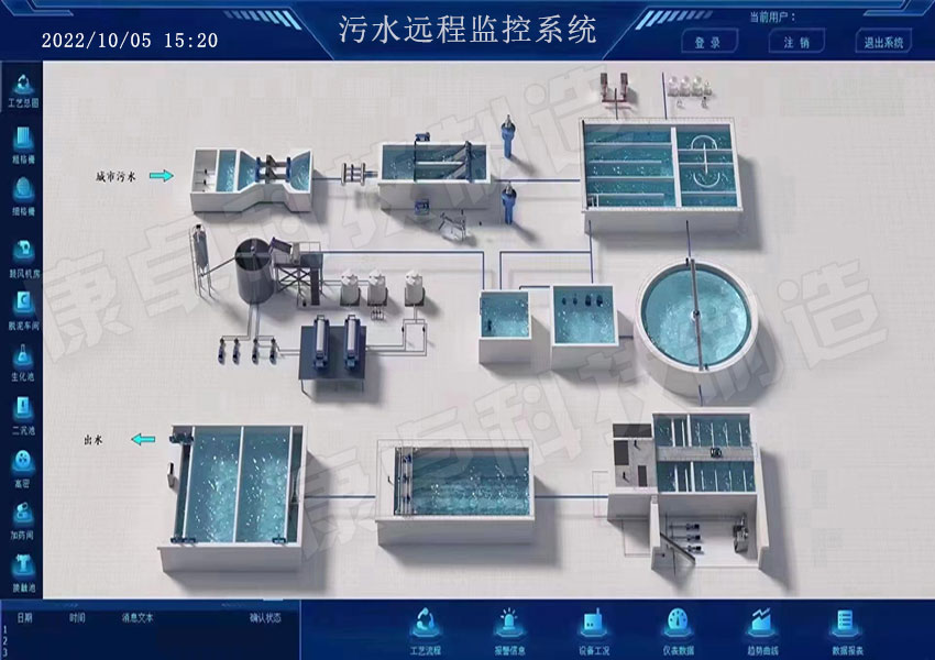 污水處理廠運維遠程管理，污水廠智慧運營管控平臺